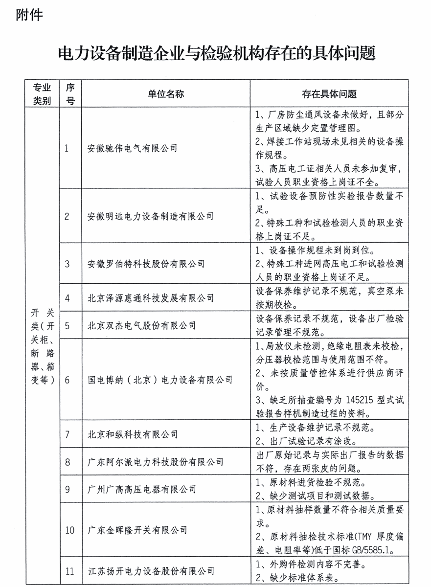 質檢總局：關於（yú）電網設備材料質量監（jiān）督行動有關工作情況的通報