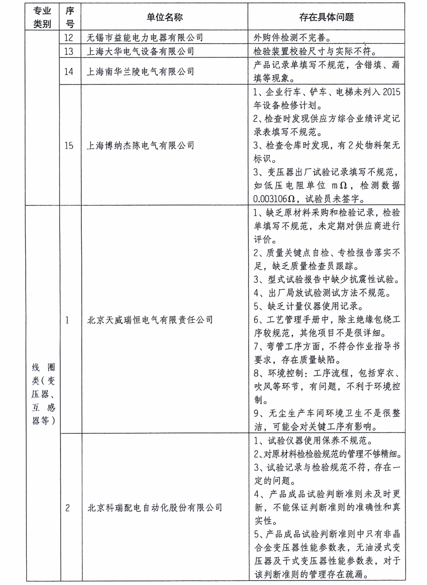 質檢總局：關於電網（wǎng）設備材料質量監督行動有關工作情況的通報