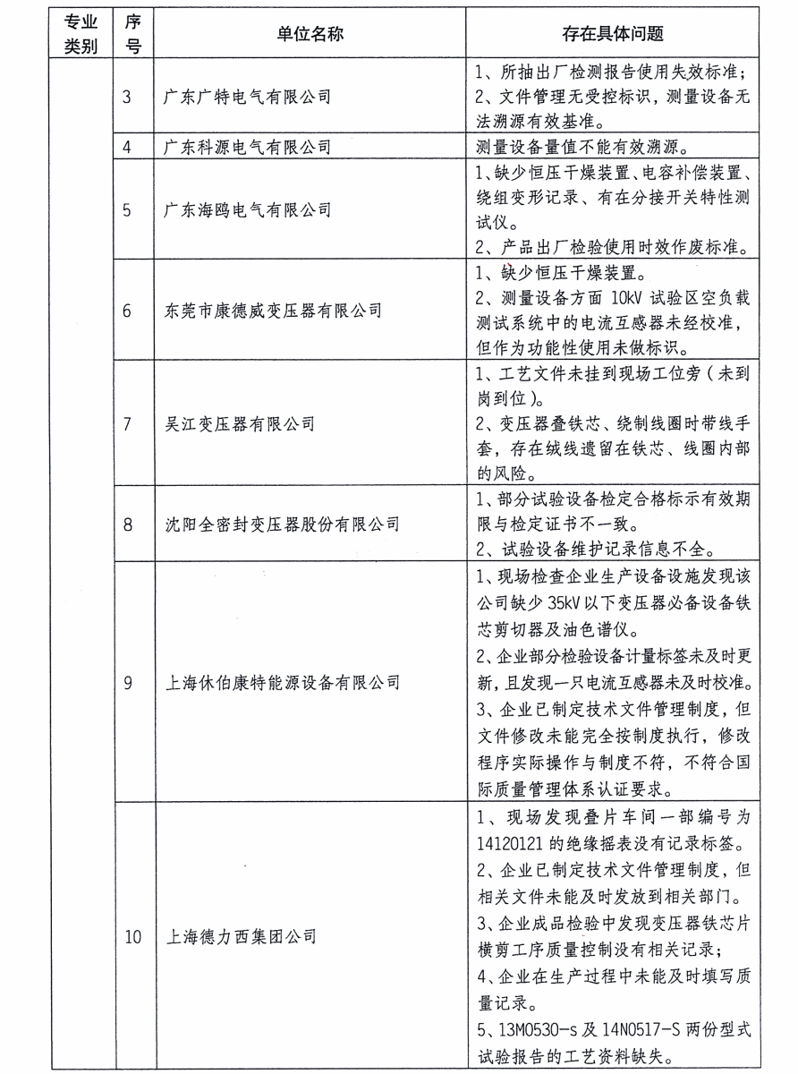 質檢總局：關（guān）於電網設（shè）備材料質量監督行動有關工作情況的通報（bào）