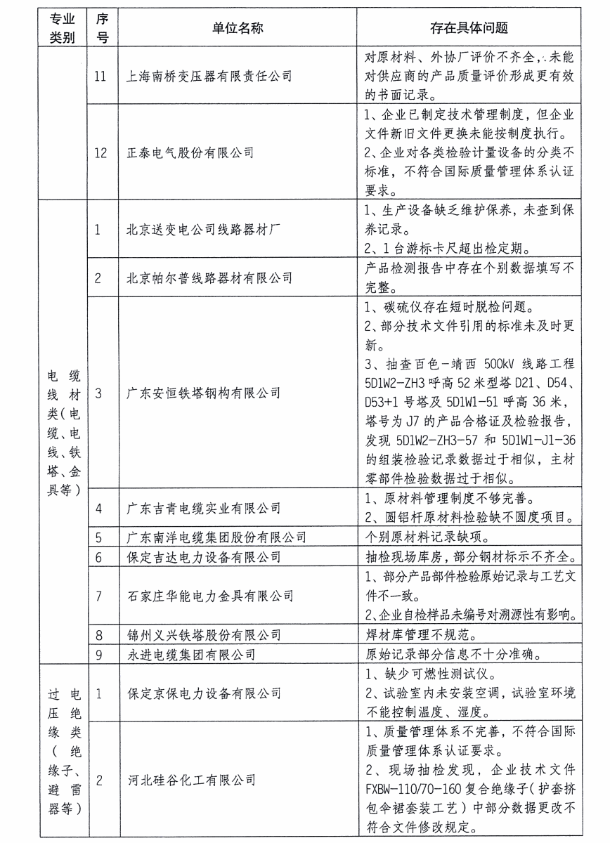 質（zhì）檢總局：關於電網設備材料質量監督行動有關工作情（qíng）況的通報