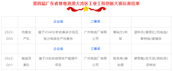 精益生產助發展 | 廣州電纜省級學科競賽創佳績（jì）