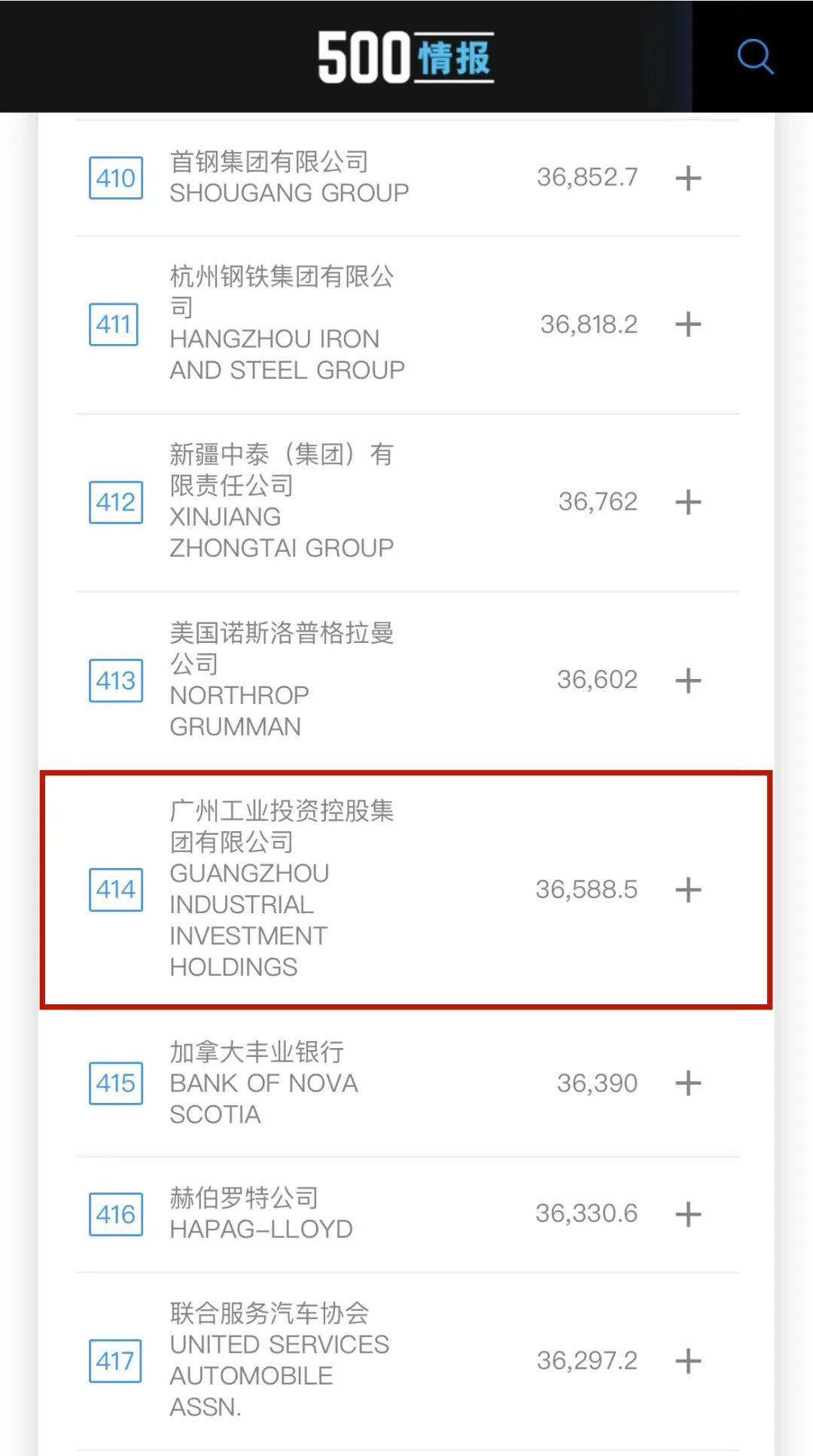 新起點（diǎn）！廣州工控首次上榜世界500強 位列第414位